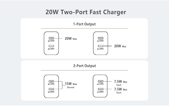 Type c Charging Block Fast Charger, 2Pack PD Dual Port Fast USB C Charger Block, USB C Charging Plug Power Adapter Compatible with iPhone 15/15 Plus/15 Pro Max/14/13/12/11/XS/XR/X and More