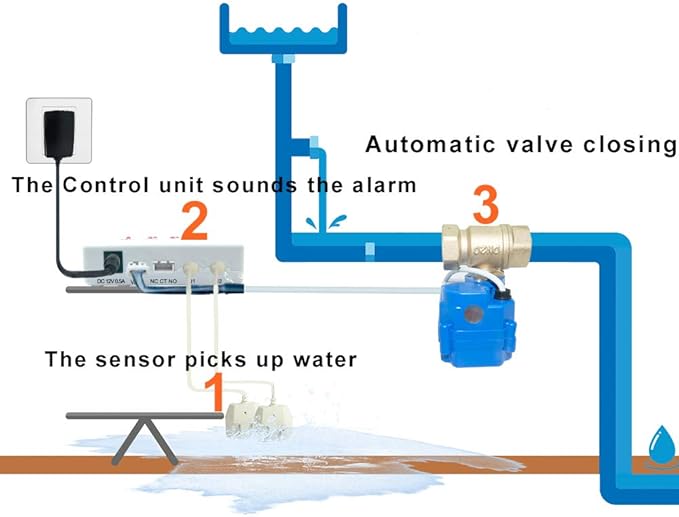 E-SDS Water Leak Detector with Shutoff Valve Sounds Alarm, Automatic Water Leak Shut Off Valve System for Pipes 3/4 NPT, Flood Prevention for Laundry,Water Heaters and More