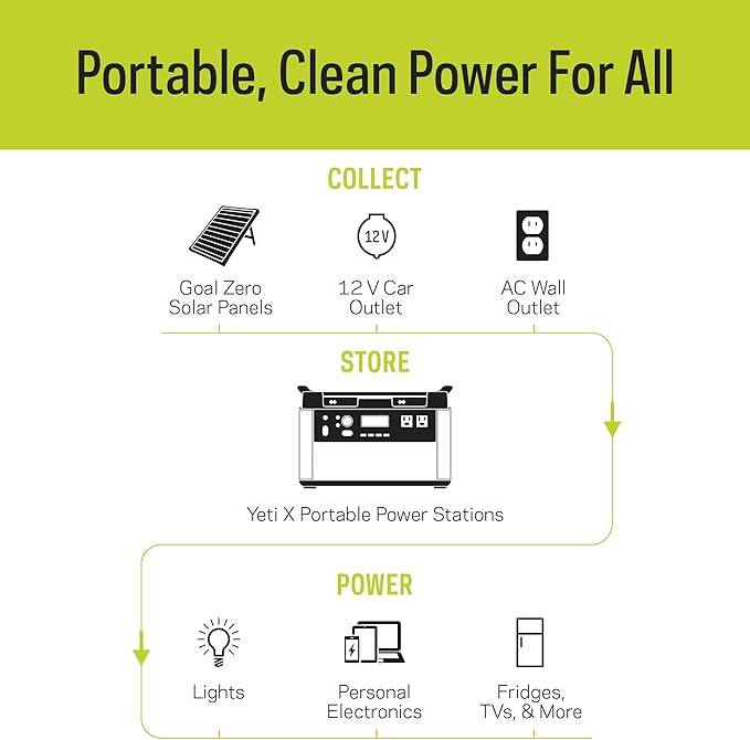 Goal Zero Yeti Portable Power Station - Yeti 1500X w/ 1,516 Watt Hours Battery Capacity, USB Ports & AC Inverter - Rechargeable Solar Generator for Camping, Travel, Outdoor Events, Off-Grid & Home Use