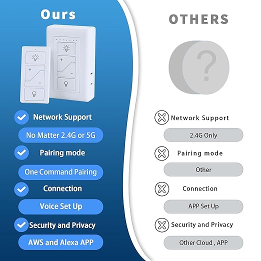 Plug in Dimmer, Wireless Dimmer Plug with Remote, Digital Plug Light Switch for Lamp Compatible with Alexa, for Dimmable LED/CFL Lights and Incandescent/Halogen
