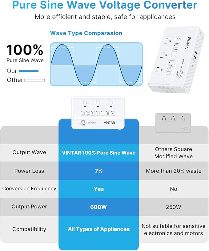 220V to 110V Travel Voltage Converter, VINTAR 600W Pure Sine Wave Voltage Converter US to Europe, Power Converter Adapter Combo Step Down Transformer for CPAP Hair Straightener Curling Iron