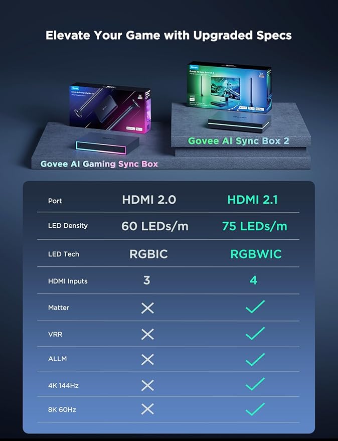 Govee HDMI 2.1 Sync Box Kit 2, Includes AI Sync Box, Light Bars, and Monitor Backlight, Supports 8K@60Hz, 4K@144Hz, VRR and ALLM, Works with Matter and Alexa, RGBIC Light Strip for 27-34 inch Monitor