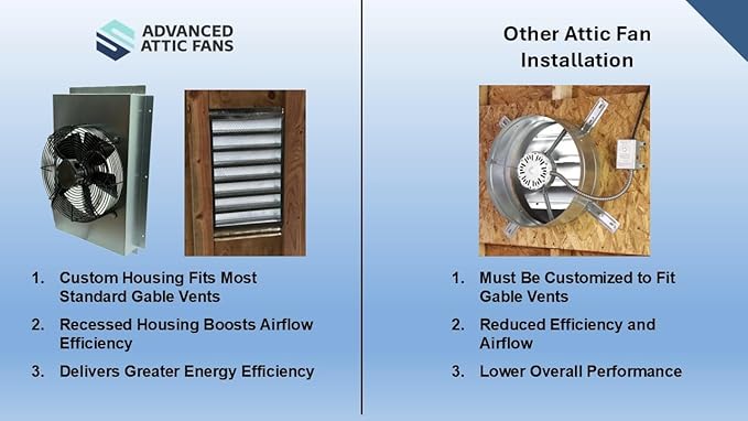 Gable Mount Attic Fan with Adjustable Thermostat – Custom Housing Maximizes Airflow Through Gable Vent – Ultra Quiet, Energy Efficient 130W – Pre-Assembled, Plug & Play – 1350 CFM