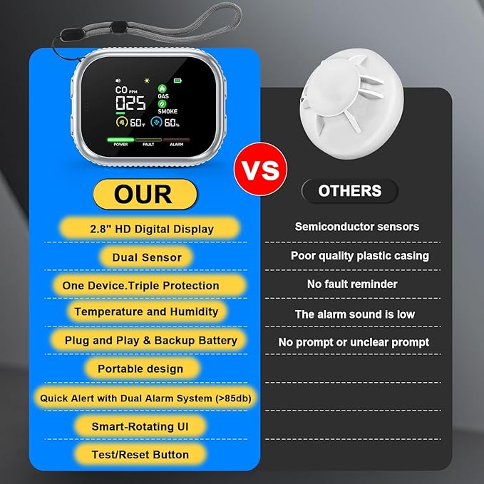6 in 1 Plug in Smoke and Carbon Monoxide Detector Combo, Portable Smoke, Gas & CO Detector with Battery Operated, Temp, Humidity - Smoke Alarm Carbon Monoxide Natural Gas Leak Detector for Home, RV