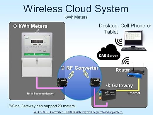 DAE P254-3000 KIT, UL 3000A kWh meter3 Phase 120-480V 50/60Hz RS485, 3 Split CTs (3", 5" Inner Dimension)