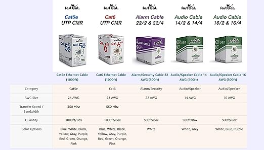 fast Cat. Speaker Wire 16 Guage 2C, UL Listed & CMR/CL3R-FT4 Rated - Speaker Cable w/PVC Jacket, 100% Oxygen-Free Pure Bare Copper - (65) HighFlex 16 Guage Wire - in-Wall Use-500ft Bulk Cable, Purple