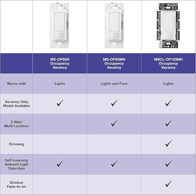 Lutron Maestro Motion Sensor Light Switch Indoor for Bathroom, Garage, Laundry Room, Closet, Occupancy Sensor Light Switch, Single-Pole, No Neutral, MS-OPS5M-WH