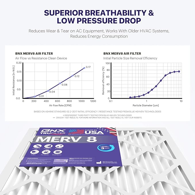 BNX TruFilter 16x30x1 Air Filter MERV 8 (4-Pack) - MADE IN USA – Dust & Pet Defense Electrostatic Pleated Air Conditioner HVAC AC Furnace Filters for Dust, Pet, Mold, Pollen MPR 600 – 700 & FPR 5