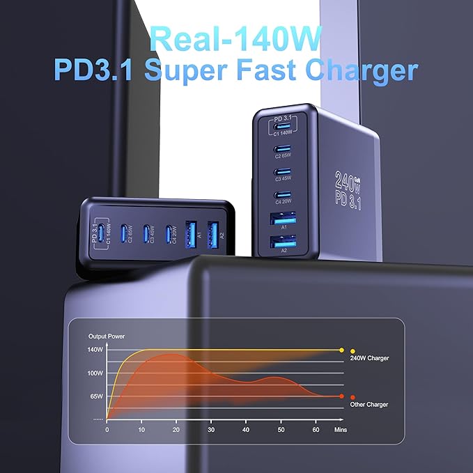 Graaci 240W USB C Charger, 140W Laptop Fast Charger, PD3.1 PPS 6-Port USB Type C Wall Charger, Advanced GaN Power Adapter, for MacBook Pro 16'', iPhone 16 Series, iPad Pro, Galaxy, Pixel, and More