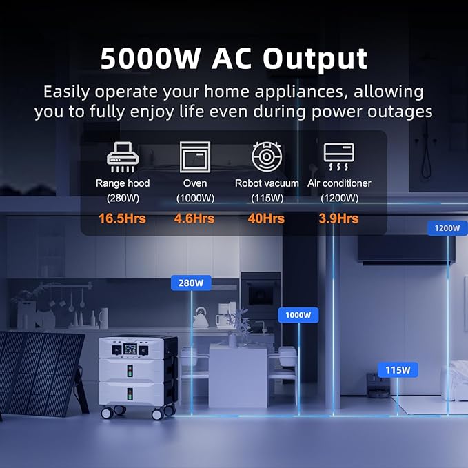 IEE SP5000 Solar Generator with 2x400W Solar Panel,120/240V Dual Voltage 5000W(Peak 9000W) 5120Wh LFP Battery Power Station,Fast Charging APP Control for Home Use,Emergencies,RVs.