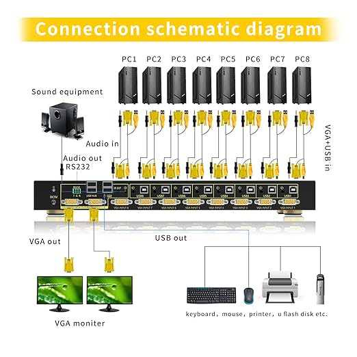 VGA KVM Auto Switch 8 Port in 2 Out Switcher 8x2 Supports Hotkeys,Audio,Basic Keyboard and Mouse USB 2.0 Devices Sharing 8 Computers with Remote Control