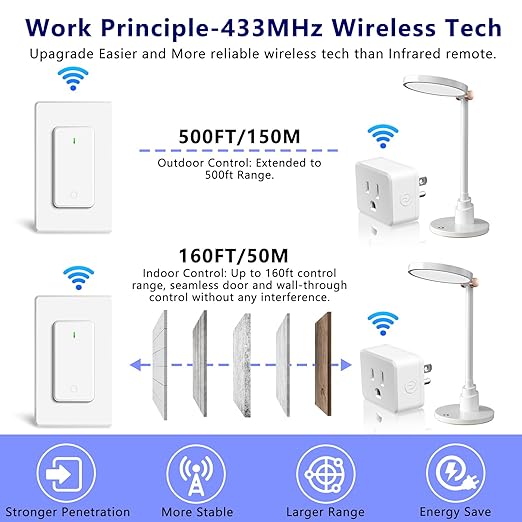 Remote Plug in On Off Switch,GreenCyle Outlet Plug with Remote, Wireless On/Off Light Switch Wall Mounted,15A/1500W,TUV Listed, No Wiring Needed,500ft RF Range, for Lamps, Fans, Household Appliances