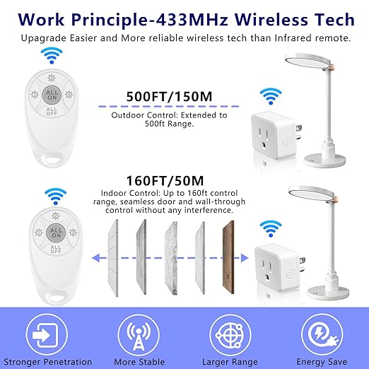 Greencycle Remote Control Outlet,2 Wireless Light Switches and 1 Outlet Plug,Remote Outlets Switch,No Wiring Needed,500ft Range Coverage,15A/1500W for Lamps,Fans,TV,FCC Certified, White