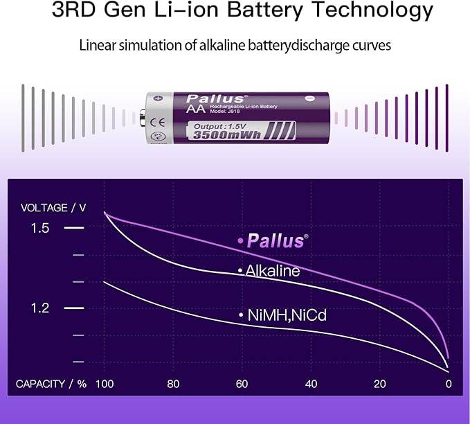 Pallus Rechargeable Lithium AA Batteries, 4 Pack 3rd Lithium Rechargeable AA Batteries, 3500mWh Double A Batteries, 1.5V Constant Voltage Output, 1600 Cycles, Long Lasting for Blink Camera, J818