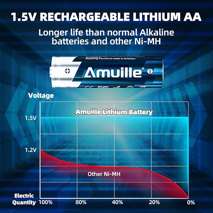 Rechargeable AA Batteries Lithium with Fast Charger, 8 Pack 1.5V 3600mWh Double A Batteries Rechargeable Lithium AA Battery with Charging Storage Box for Blink Outdoor Xbox and electronic devices