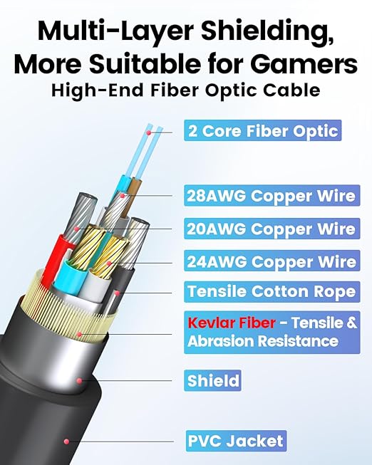 GeoHN.G USB A to USB C Fiber Optic Cable 50M/165FT, USB 3.2 10Gbps Long Distance Data Transfer USB C Extension Cable for VR, Camera, Mini PC, Laptop, Webcam, Printer and More