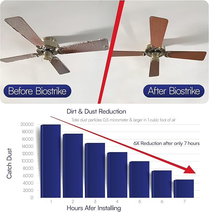 BioStrike Ceiling Fan Blade Air Filter - Dust & Allergen Catcher - Easy-Attach - Blade Filters for Any Fan Size - Reduce Airborne Particles - Made in USA (2 Pack, 4 Blade Filters Total)