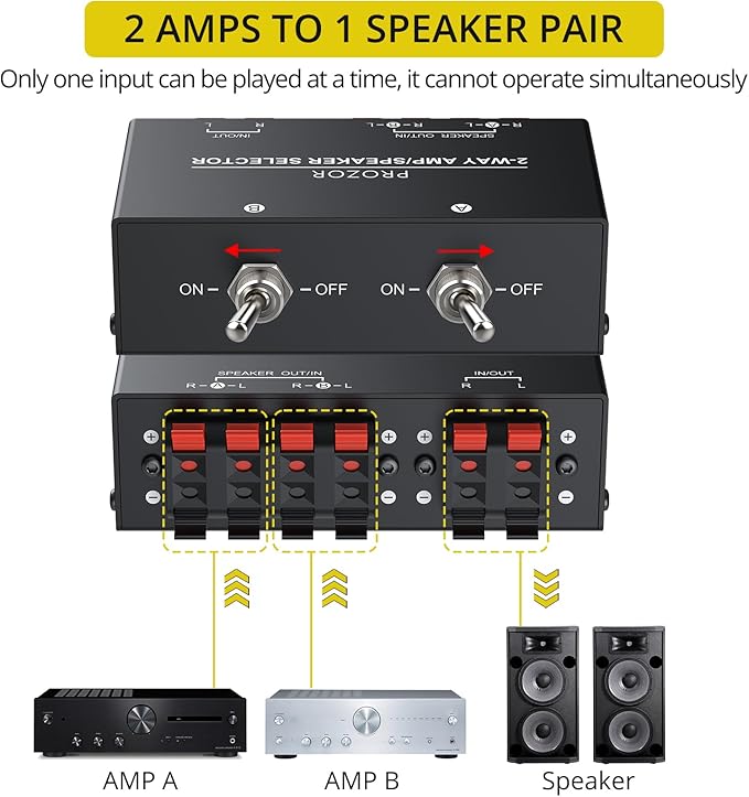 PROZOR 2-Zone Speaker Switch Box, 2-Way Amp/Speaker Selector with Independent A/B Control, Passive Stereo Switcher for Amplifier and Receiver, 150W RMS per Channel, Support 4–16Ω Speakers