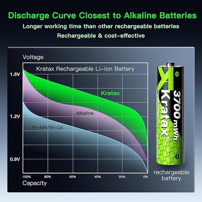 Kratax 8 Count AA Rechargeable Lithium Batteries 3700mWh High Capacity Double A li-ion Batteries 1.5v, Long Lasting AA Lithium Battery Rechargeable for Remote Control, Office Appliances