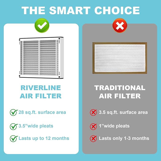 (3-Pack) 213 Replacement Filter Compatible with April-Aire Air Purifiers 1210,1620,2210,2216,3210,4200,20x25x4 MERV-13 Furnace Filter Replacement