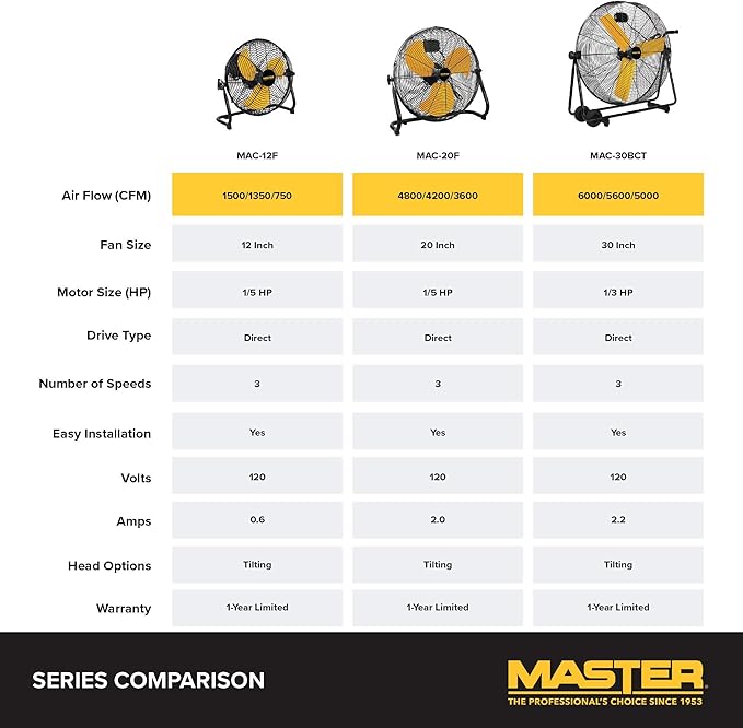 Master 20" Industrial High Velocity Floor Fan with 3 Speed Settings. Use for Shop, Garage or Warehouse. All Metal Construction (MAC-20F)