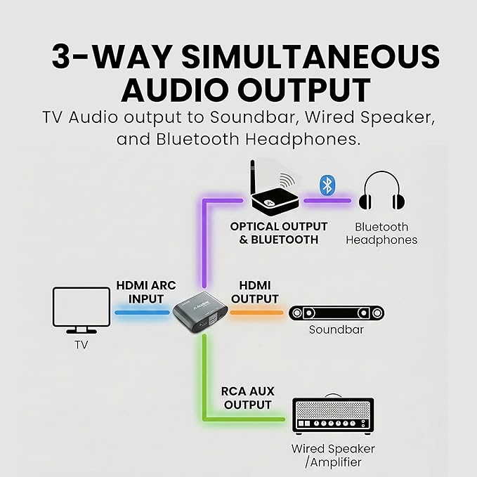 Avantree HAX06 – HDMI ARC Audio Extractor with Passthrough for TV, Soundbar & Headphones Simultaneous Use, CEC Volume Control, Optical & RCA Outputs