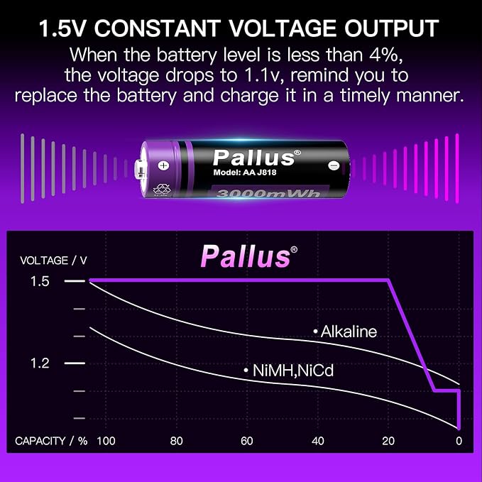 Pallus 1.5V Rechargeable AA Lithium Batteries - 8 Pack 3000mWh Long Lasting Li-ion Double A Battery, AA Rechargeable Lithium Battery for Blink Camera, Cycles 1600x, Ideal for High-Drain Devices