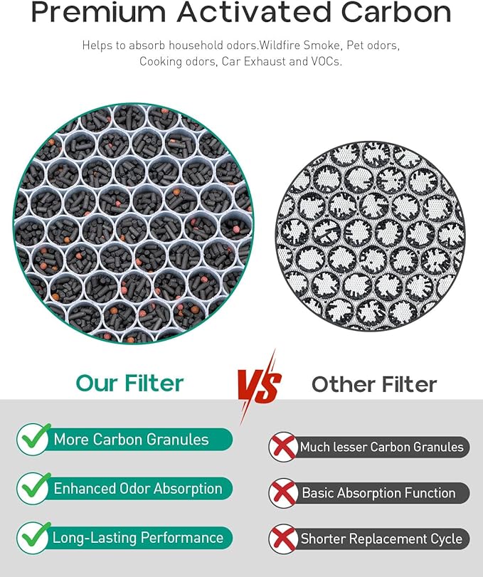 Elnuliros Premium Replacement Filter Compatible with AirDoctor AD3000 Air Cleaner Puri-fier, Not for AD3500 Version, Include 1 Premium Filter + 1 Carbon Filter + 4 Pre-Filters, Part # ADF3001, ADF3002