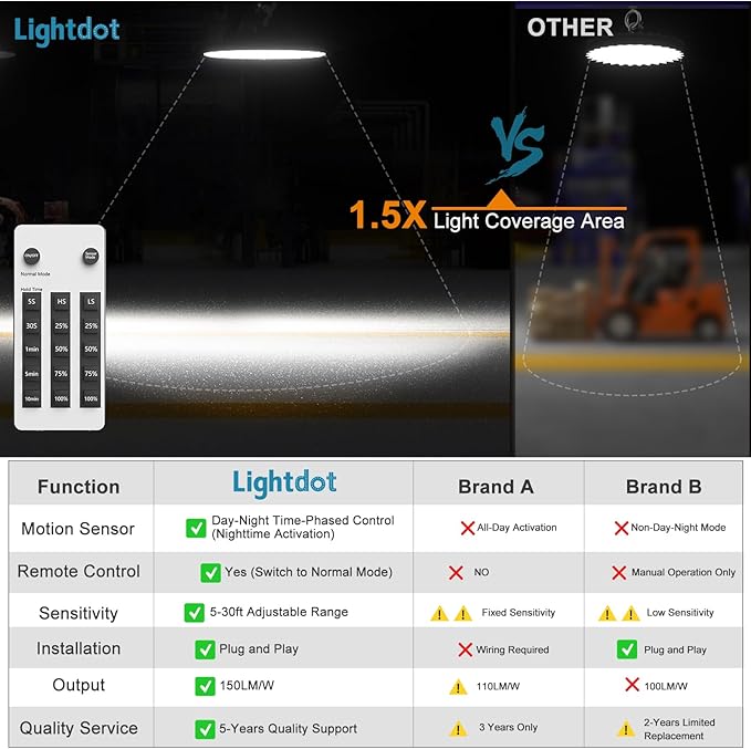 Lightdot Smart 250W High Bay LED Shop Lights 37,500LM High Bay Lights with Controller (Normal Mode & Motion Sensor Mode) ETL-Listed Plug & Play for 30-40FT Height Warehouse-6Pack 6Yrs Warranty