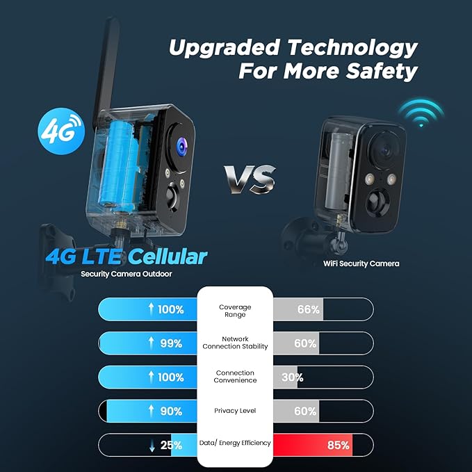 IHOXTX 4G SIM Cellular Security Cameras Wireless Outdoor/Indoor with Solar Panel: No WiFi Battery Operated Camera for Home Security with 2-Way Audio - Color Night Vision House CCTV Cam