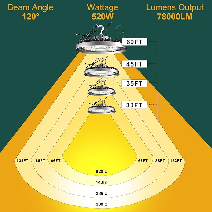 ACOHOOK 500W LED High Bay Light AC100-277V High Bay LED Light 5000K 75000LM UFO LED Lights with US Plug Suit for 30-60FT Height-𝟓𝐘𝐫𝐬 𝐖𝐚𝐫𝐫𝐚𝐧𝐭𝐲-3Pack
