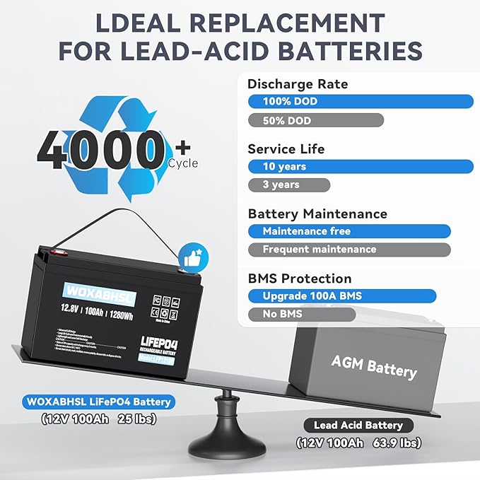 WOXABHSL 12V 100Ah LiFePO4 Lithium Battery,10 Year Lifespan,Built-in 100A BMS, Low-Temp Protection, Up to 15000+ Deep Cycles, for RV, Marine, Solar System, Van, Trailer, Home Energy Storage
