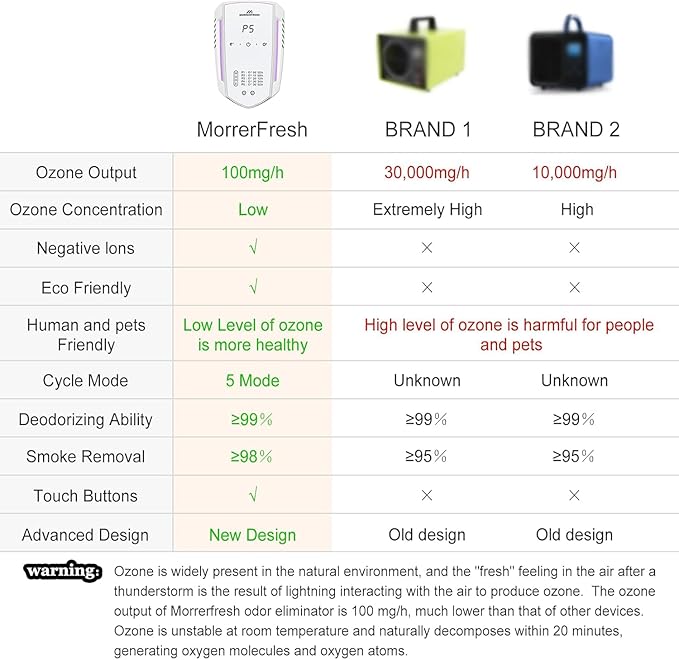 Morrerfresh Ozone Odor Eliminator for Strong Odor 99% Cat Litter Deodorizer Dog Poof Odor Removal Air Ionizers for Home Portable Air Purifier for Pets Toilet Wardrobe Shoe Garage Room Cabinet White