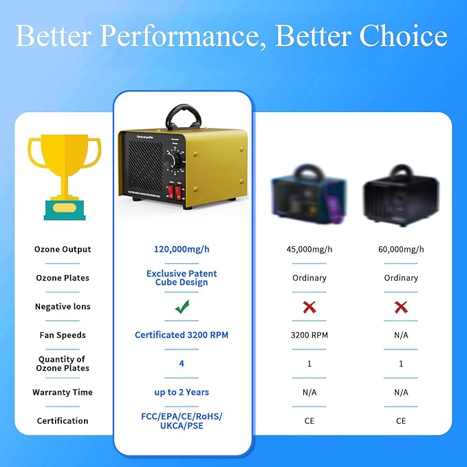 120,000mg/h 0zone Generator High Capacity Ozone Machine & 1 Billion Negative Ion Air Purifier for Home, Car, Pet Odor Removal, O3 Odor Eliminator up to 8,000 Sq. Ft.(Silver)