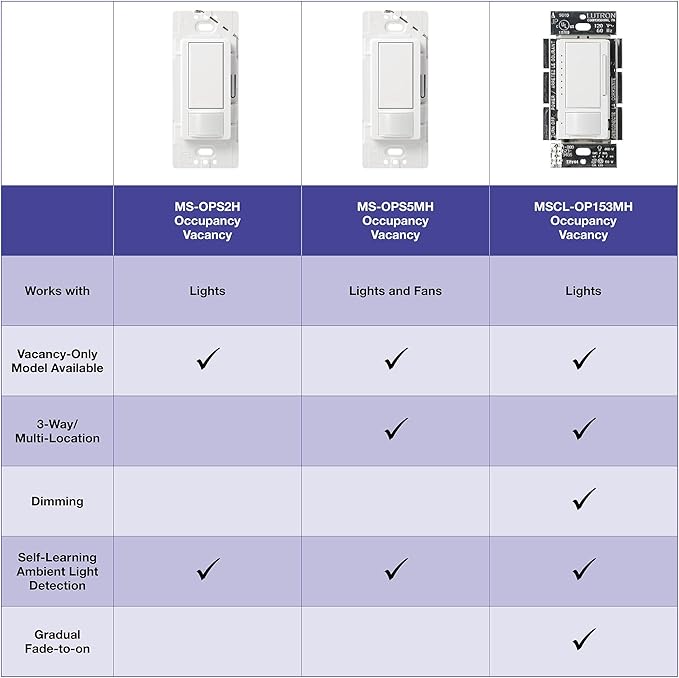 Lutron Maestro Motion Sensor Light Switch Indoor for Bathroom, Garage, Laundry Room, Closet, Occupancy Sensor Light Switch, Single-Pole, No Neutral, MS-OPS5M-IV