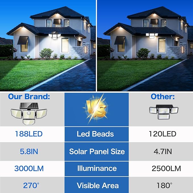 Adewalk 3000LM Outdoor Solar Light - Upgrade 4 Heads 188 LED Solar Motion Sensor Outdoor Lights, IP65 Waterproof Powered Light for Home Darkroom Backyard