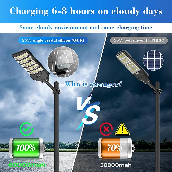 OKPRO Solar Street Lights Outdoor,10000W Solar Lights Outdoor Waterproof with Motion Sensor, IP66 Solar Security Flood Lights for Yard, Pathway, Parking Lot - 350° Wide Angle & Remote Control Included